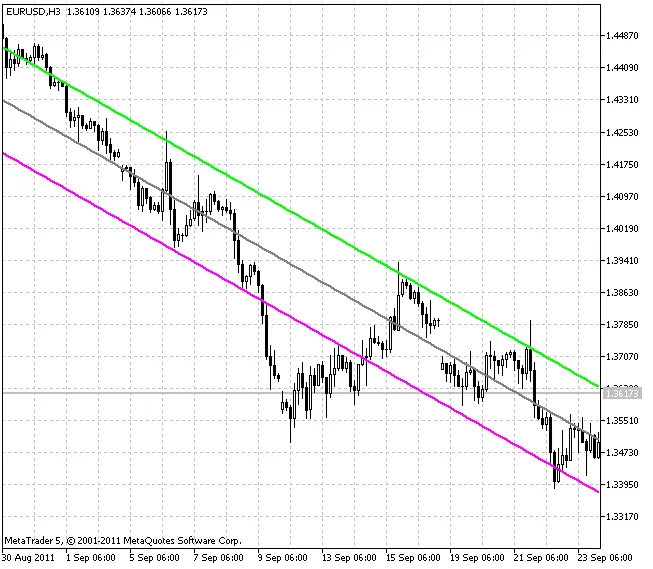 회귀 선형 채널 (차수 = 1)