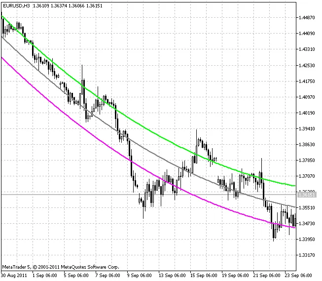 제곱(포물선) 회귀 채널 (차수 = 2)
