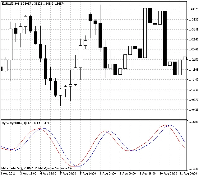 CyberCycle: เครื่องมือวิเคราะห์ที่สำคัญสำหรับ MetaTrader 5