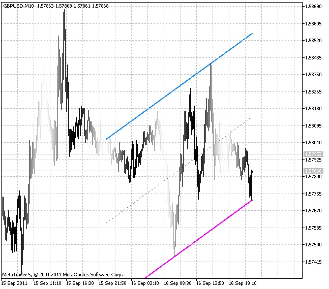 AutoTrendLinien: เครื่องมือวิเคราะห์เทรนด์สำหรับ MetaTrader 5