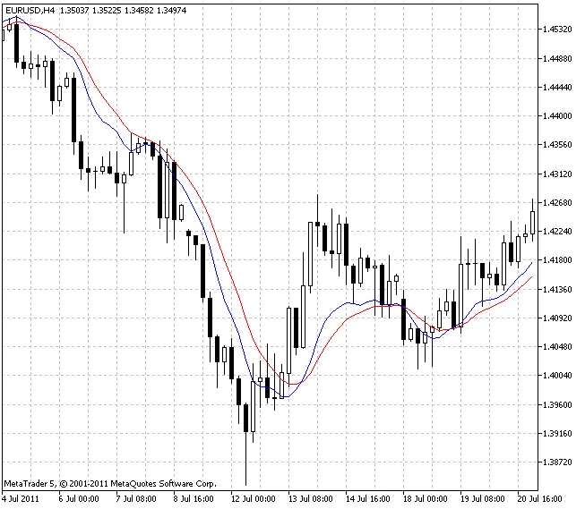 แนวโน้มทันที: ตัวบ่งชี้สำหรับ MetaTrader 5 ที่ไม่ควรพลาด