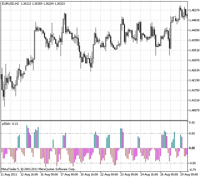 yEffekt - MetaTrader 5 के लिए एक प्रभावी इंडिकेटर