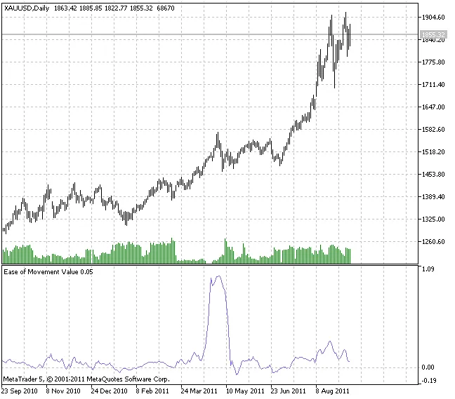Ease of Movementの値 Ease of Movementの値