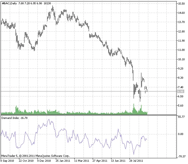 수요 지수 지표