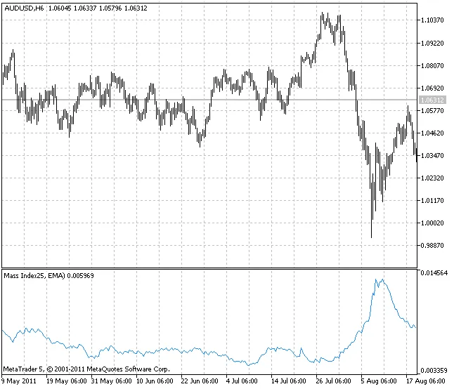 XMassIndex indicators