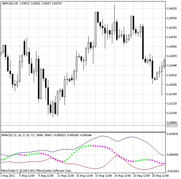 BB XMACD: 메타트레이더 5를 위한 트렌드 전환 지표