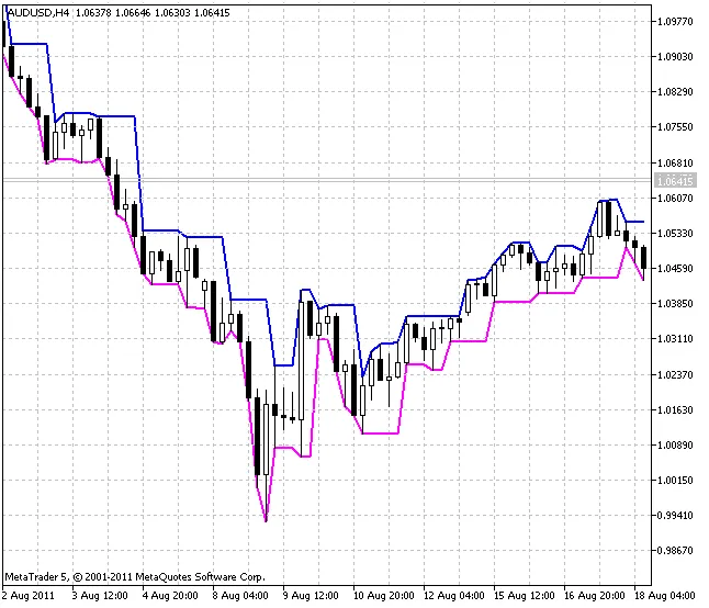 对称达瓦斯箱 - MetaTrader 5 指标解析