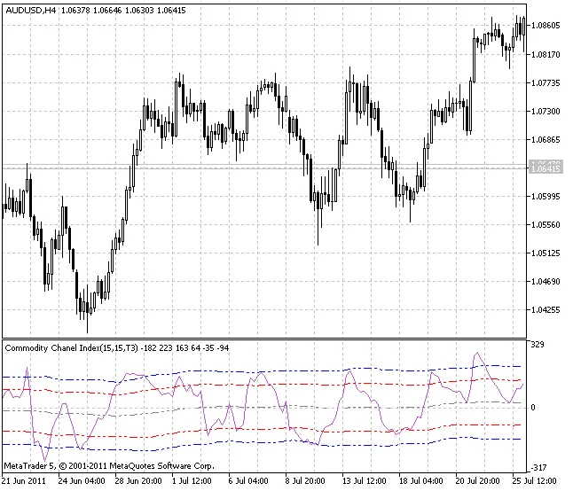 XCCI 指标：MetaTrader 5 上的全新交易工具