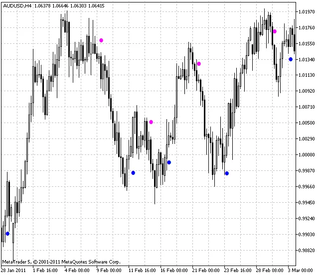 ASCtrend: 메타트레이더 5를 위한 신뢰할 수 있는 지표