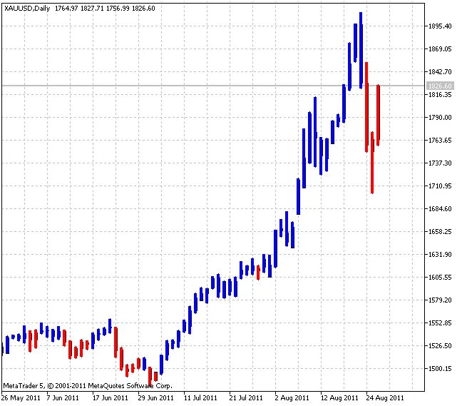 3LineBreak Indicator voor MetaTrader 5: Eenvoudig en Effectief