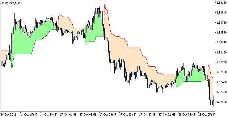 Indicador SuperTrend con estilo DRAW_FILLING