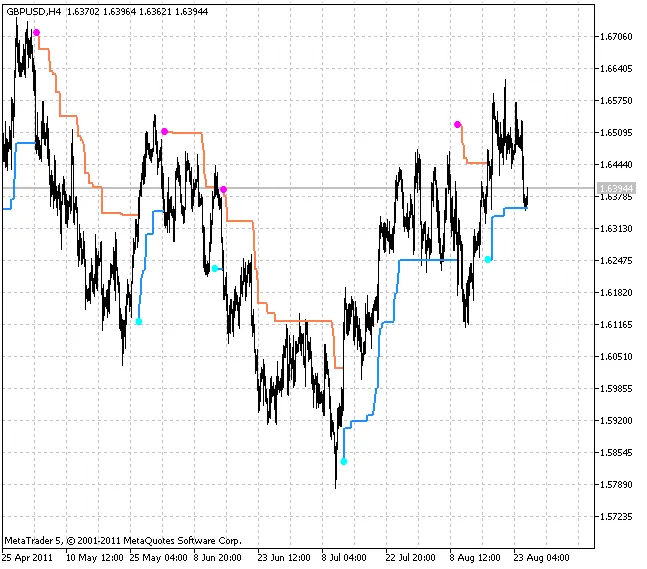 WATR: Indikator Trend untuk MetaTrader 5