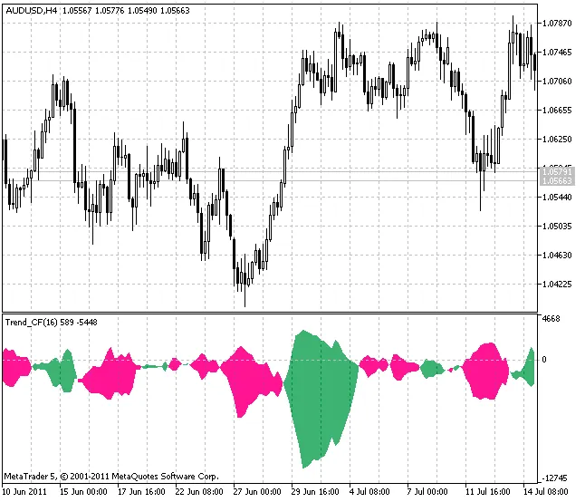 Trend_CF: Indikator Hebat untuk MetaTrader 5