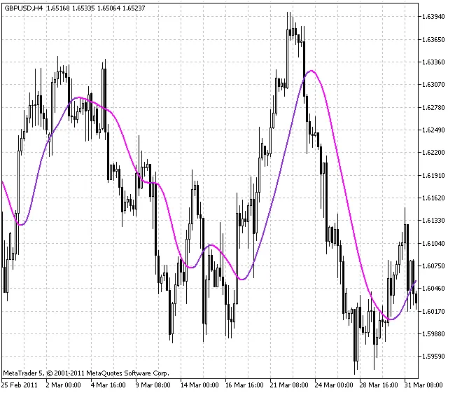 X2MA: Indikator Hebat untuk MetaTrader 5