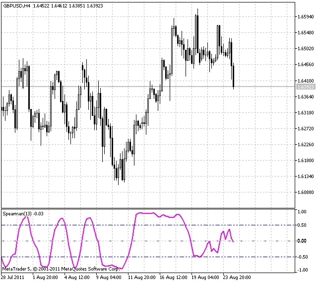 스피어만 순위 상관관계