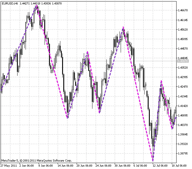 ZigZag: Indikator Berkesan untuk MetaTrader 5