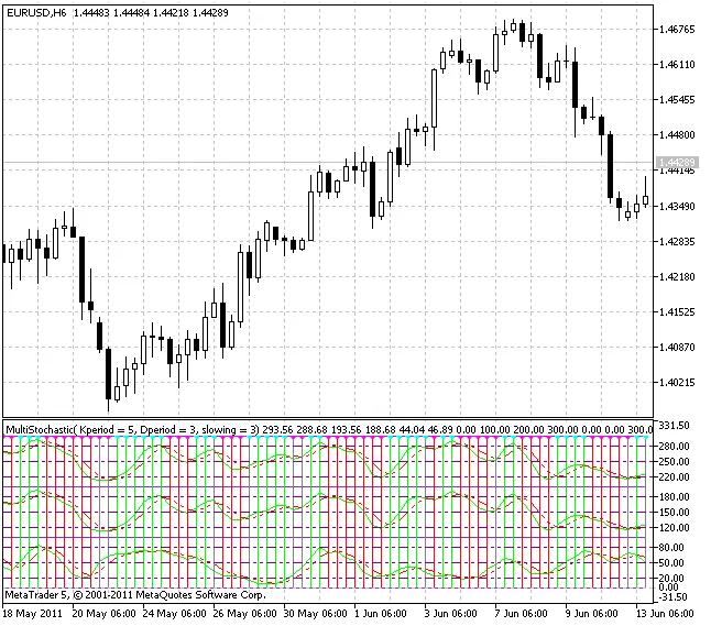 Multistochastic: Indikator Analisis Teknikal untuk MetaTrader 5