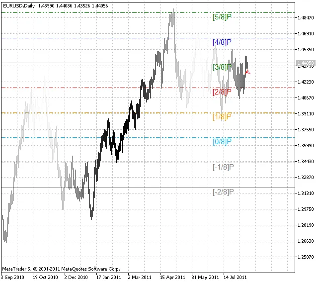 ทำความรู้จักกับเส้น Murrey Math สำหรับการเทรดใน MetaTrader 5
