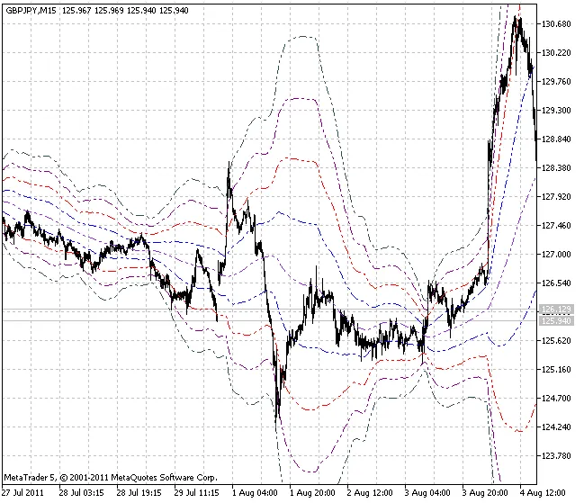 ชุด Bandas de Bollinger สำหรับ MetaTrader 5: เครื่องมือช่วยเทรดที่ไม่ควรพลาด