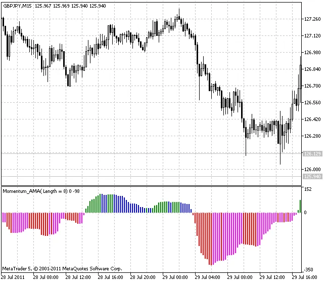ColorMomentum_AMA: อินดิเคเตอร์สำหรับ MetaTrader 5 ที่คุณไม่ควรพลาด