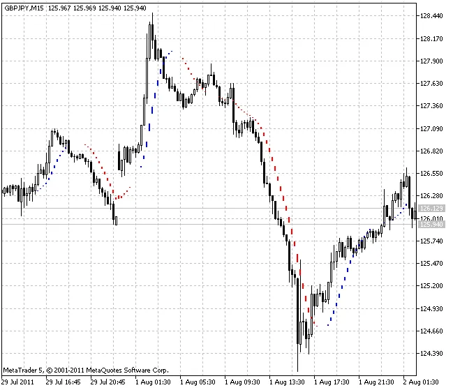 i-Sadukey_v1: อินดิเคเตอร์สุดเจ๋งสำหรับ MetaTrader 5