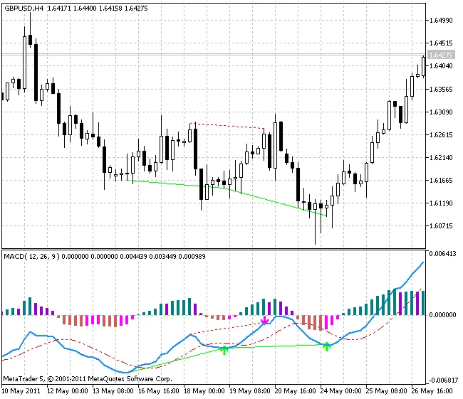 MACD_Histogram: ตัวช่วยในการเทรดสำหรับ MetaTrader 5