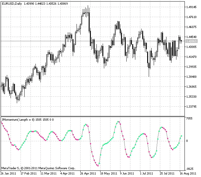 Indicator Color Smoothed Momentum สำหรับ MetaTrader 5 - ใช้งานง่ายและมีประสิทธิภาพ