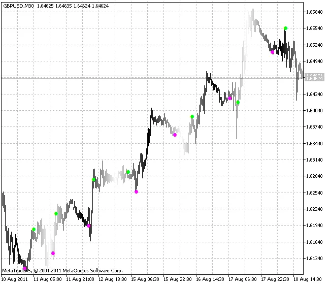 LeManSignal – เครื่องมือวิเคราะห์ตลาดสำหรับ MetaTrader 5