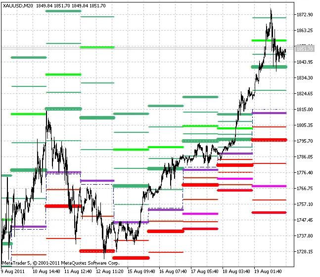จุดหมุนรายวัน: ตัวช่วยในการวิเคราะห์ตลาดสำหรับ MetaTrader 5