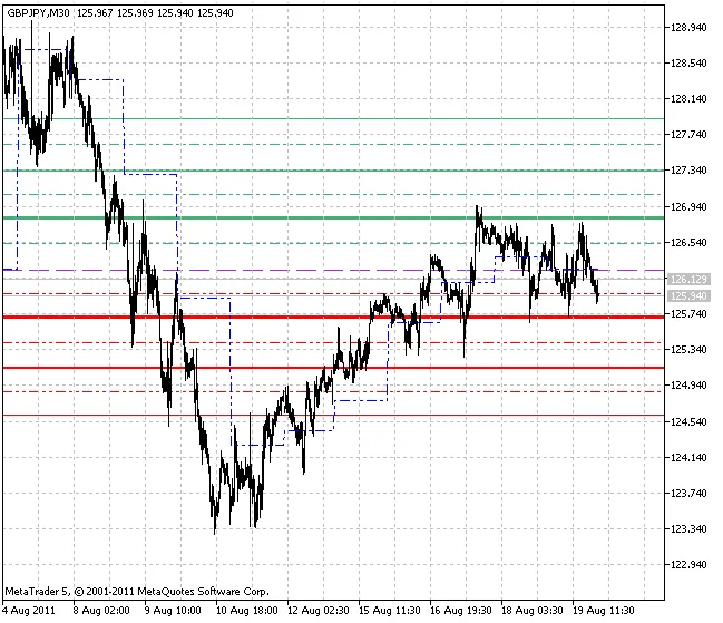 การใช้ Indicator Daily Pivot Points ใน MetaTrader 5 เพื่อวิเคราะห์ตลาด