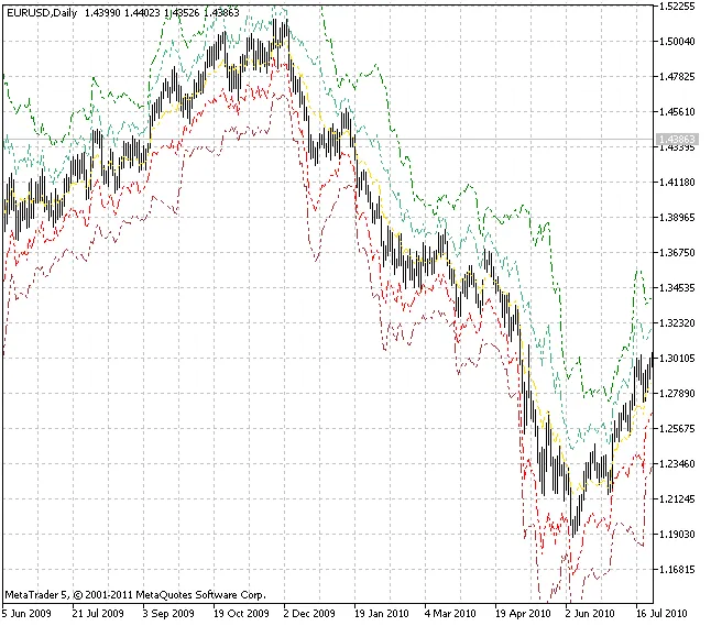 ระดับ Tirone ห้าระดับ - เครื่องมือวิเคราะห์ที่คุณไม่ควรพลาดใน MetaTrader 5