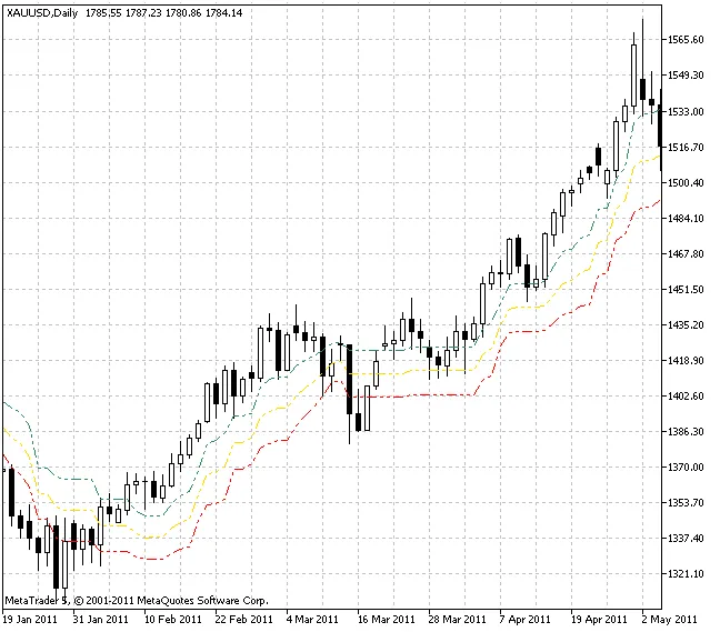 ระดับ Tirone สามระดับ: เครื่องมือวิเคราะห์ใน MetaTrader 5
