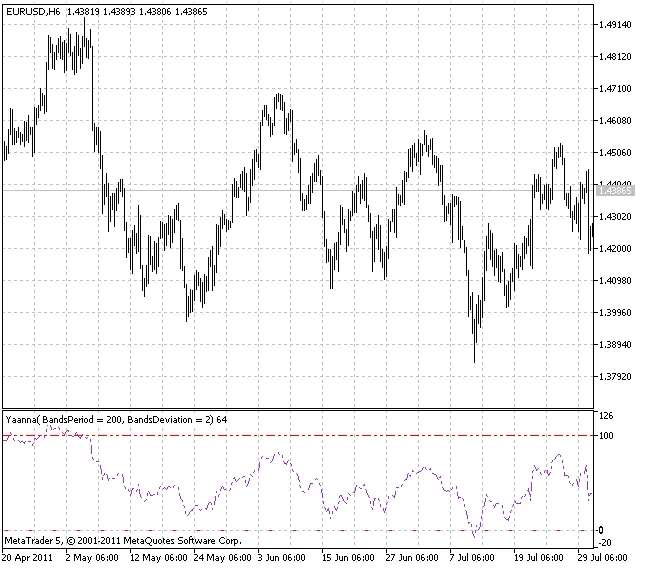 Yaanna: ตัวช่วยวิเคราะห์สัญญาณ Overbought/Oversold สำหรับ MetaTrader 5