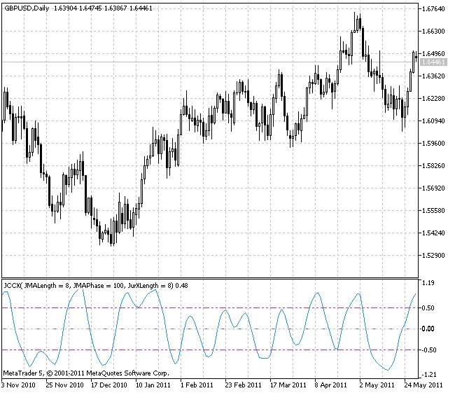JCCX - ตัวชี้วัดสำหรับ MetaTrader 5 ที่คุณควรรู้จัก