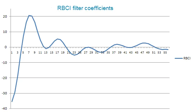 RBCI: อินดิเคเตอร์ที่คุณต้องรู้สำหรับการเทรดใน MetaTrader 5