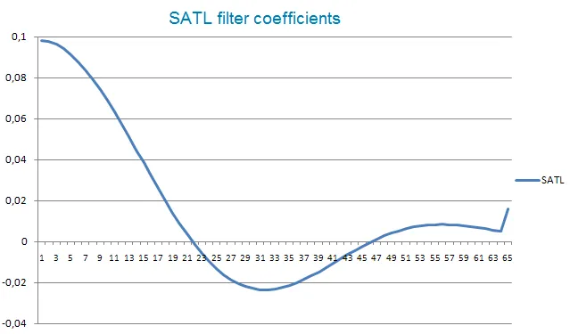 SATL : L'indicateur incontournable pour MetaTrader 5