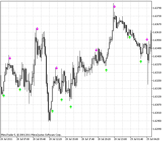 Signal d'Achat et de Vente avec l'Indicateur Stochastic Cross Alert pour MetaTrader 5