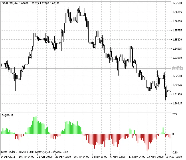 Go इंडिकेटर: MetaTrader 5 पर ट्रेडिंग का नया तरीका