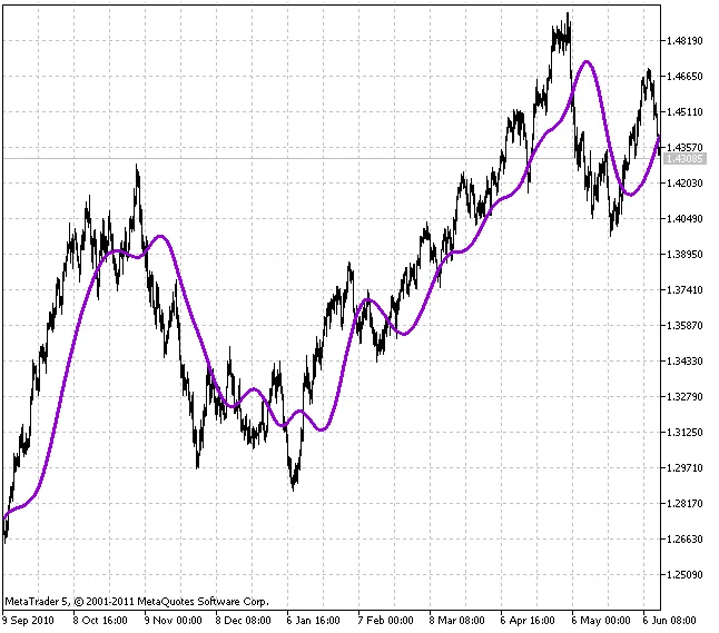 RSTL (Referentie Langzame Trendlijn) indicator