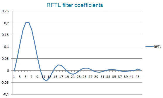RFTL - मेटाट्रेडर 5 के लिए एक प्रभावी संकेतक