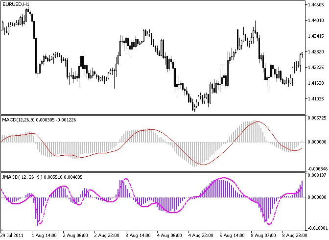 JMACD - मेटाट्रेडर 5 का प्रभावशाली संकेतक
