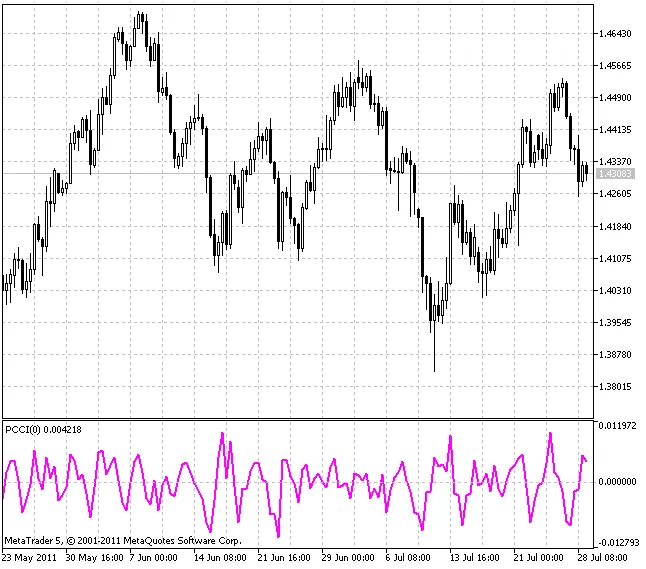 PCCI (Perfect Commodity Channel Index) Indikator