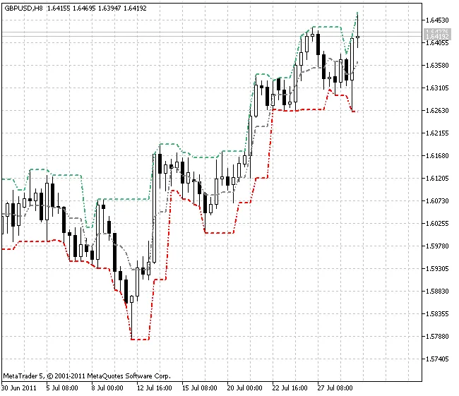FractalChannel_v1: MetaTrader 5 के लिए एक बेहतरीन संकेतक