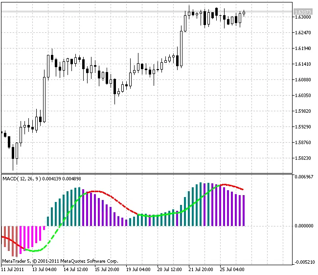 ColorMACD: A Must-Have Indicator for MetaTrader 5 Traders