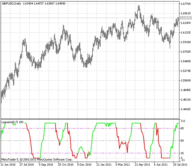 Laguerre: El Indicador Esencial para MetaTrader 5