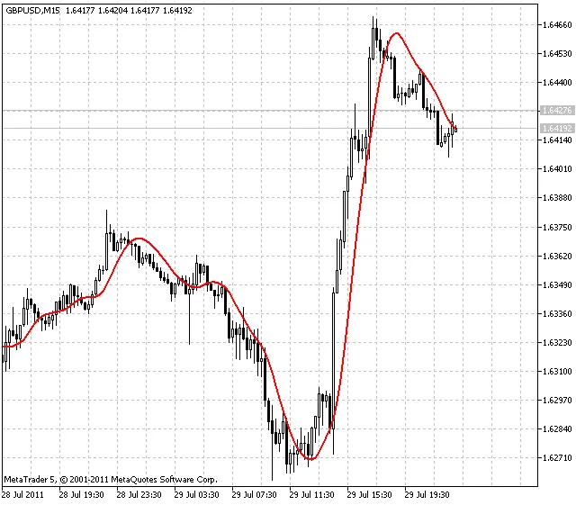 T3: O Indicador que Revoluciona suas Estratégias no MetaTrader 5