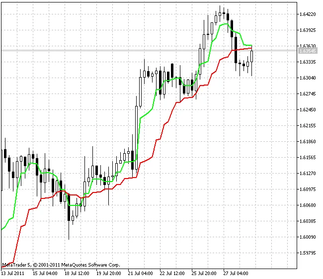 MAMA: อินดิเคเตอร์ที่ช่วยในการเทรดใน MetaTrader 5