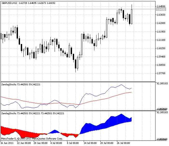 ZerolagStochs: ตัวช่วยการเทรดสำหรับ MetaTrader 5