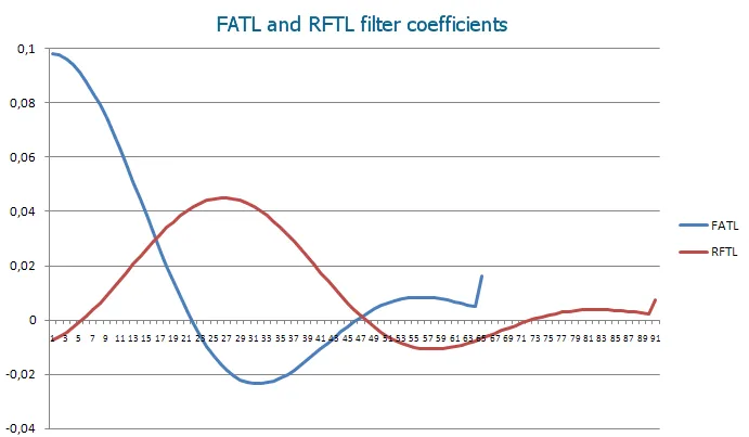 FATL과 RFTL 디지털 필터의 계수