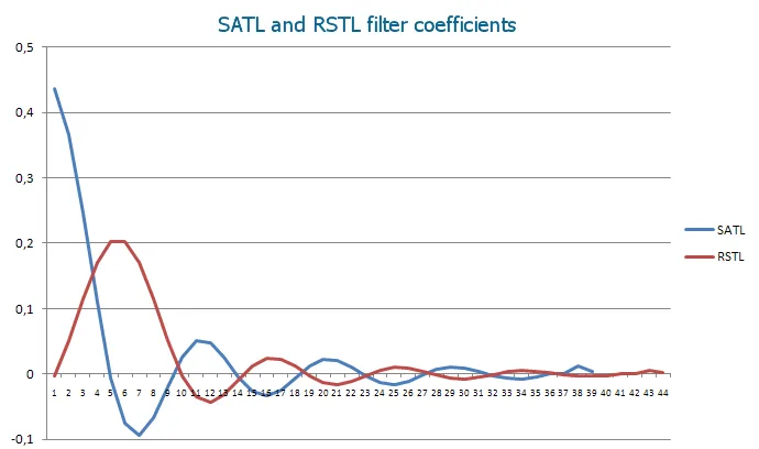SATL과 RSTL 디지털 필터의 계수